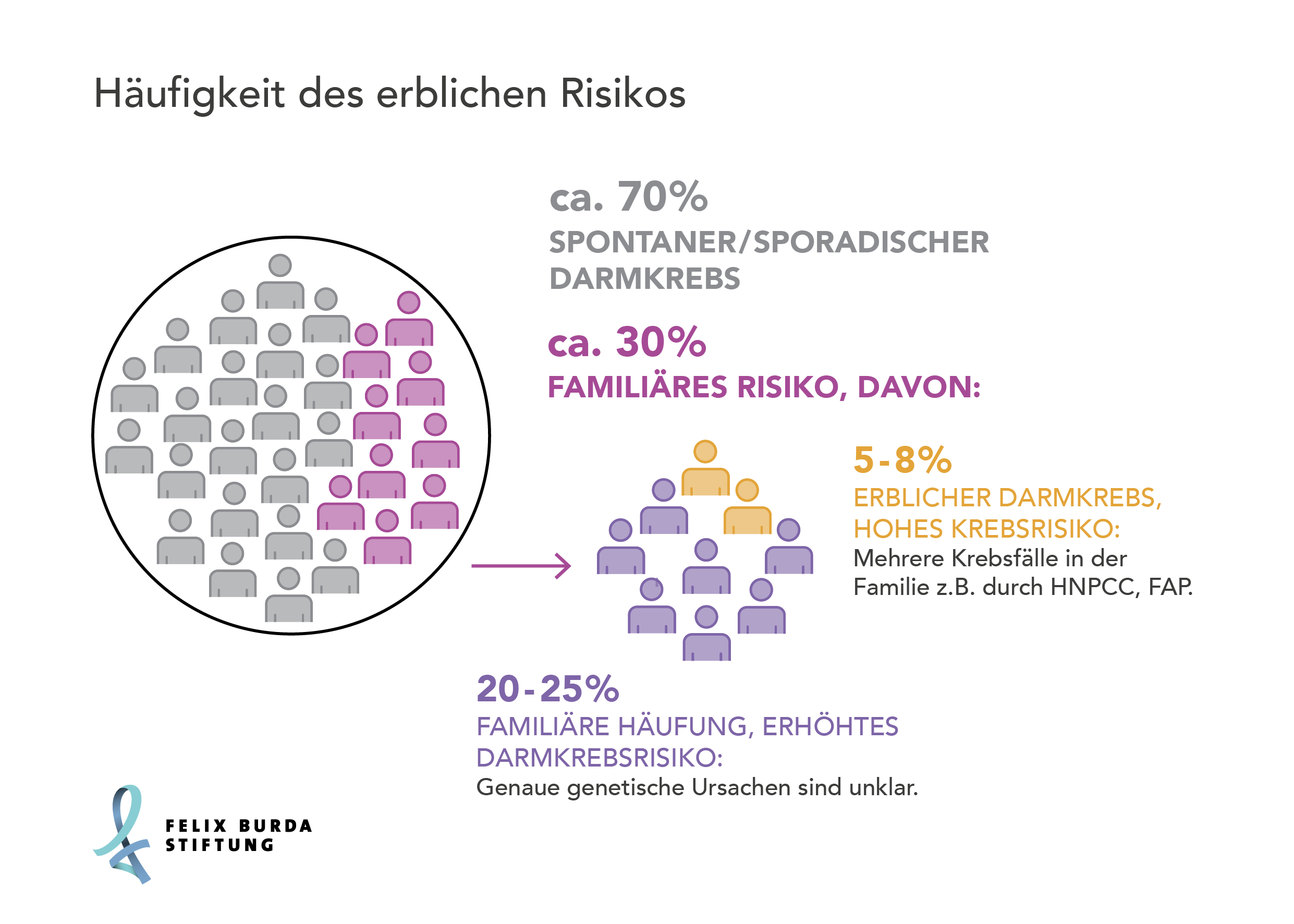 Häufigkeit des erblichen Risikos